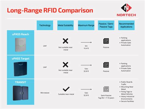 long range rfid attendance system cost|rfid cost comparison chart.